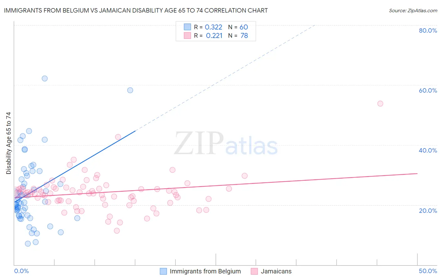 Immigrants from Belgium vs Jamaican Disability Age 65 to 74