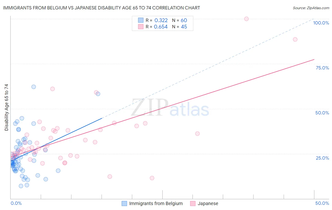 Immigrants from Belgium vs Japanese Disability Age 65 to 74