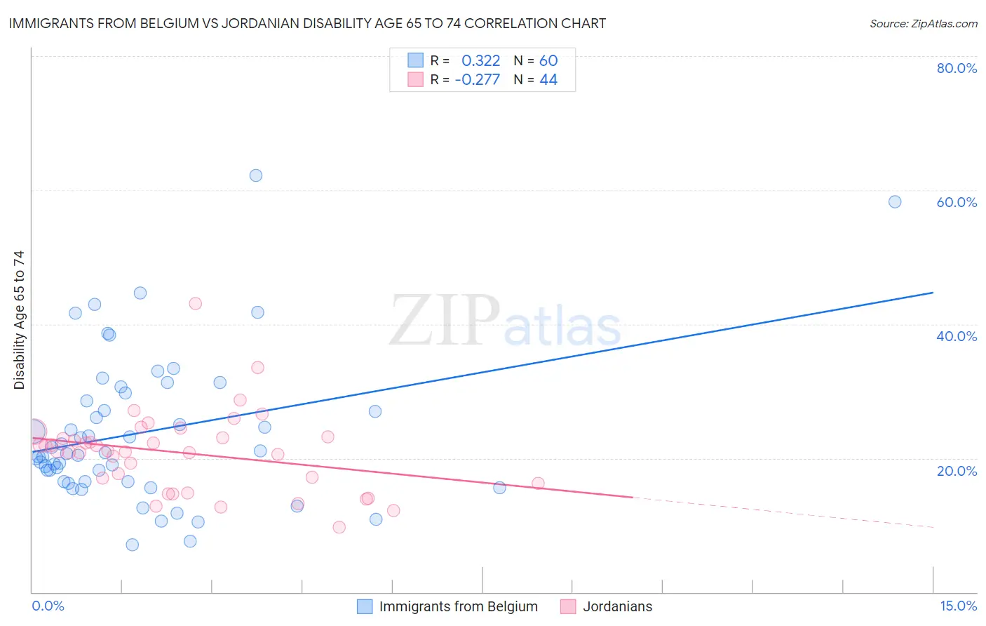 Immigrants from Belgium vs Jordanian Disability Age 65 to 74