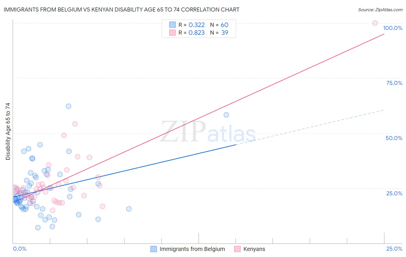 Immigrants from Belgium vs Kenyan Disability Age 65 to 74