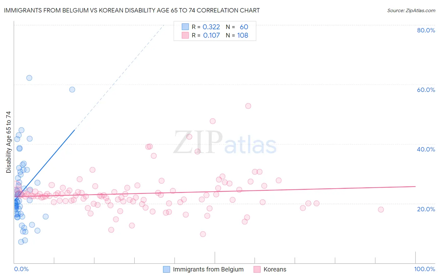 Immigrants from Belgium vs Korean Disability Age 65 to 74