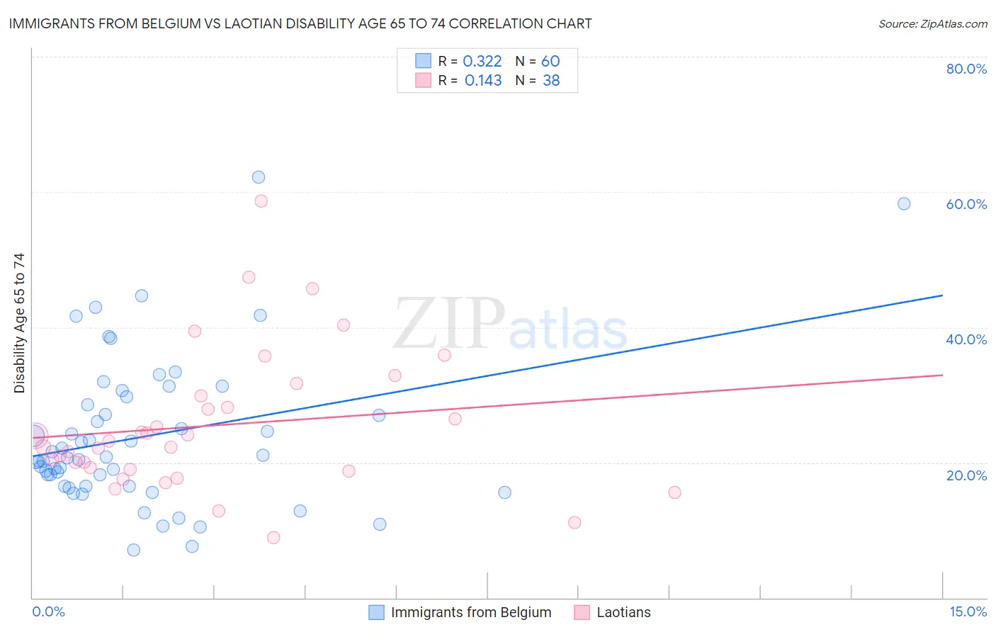 Immigrants from Belgium vs Laotian Disability Age 65 to 74