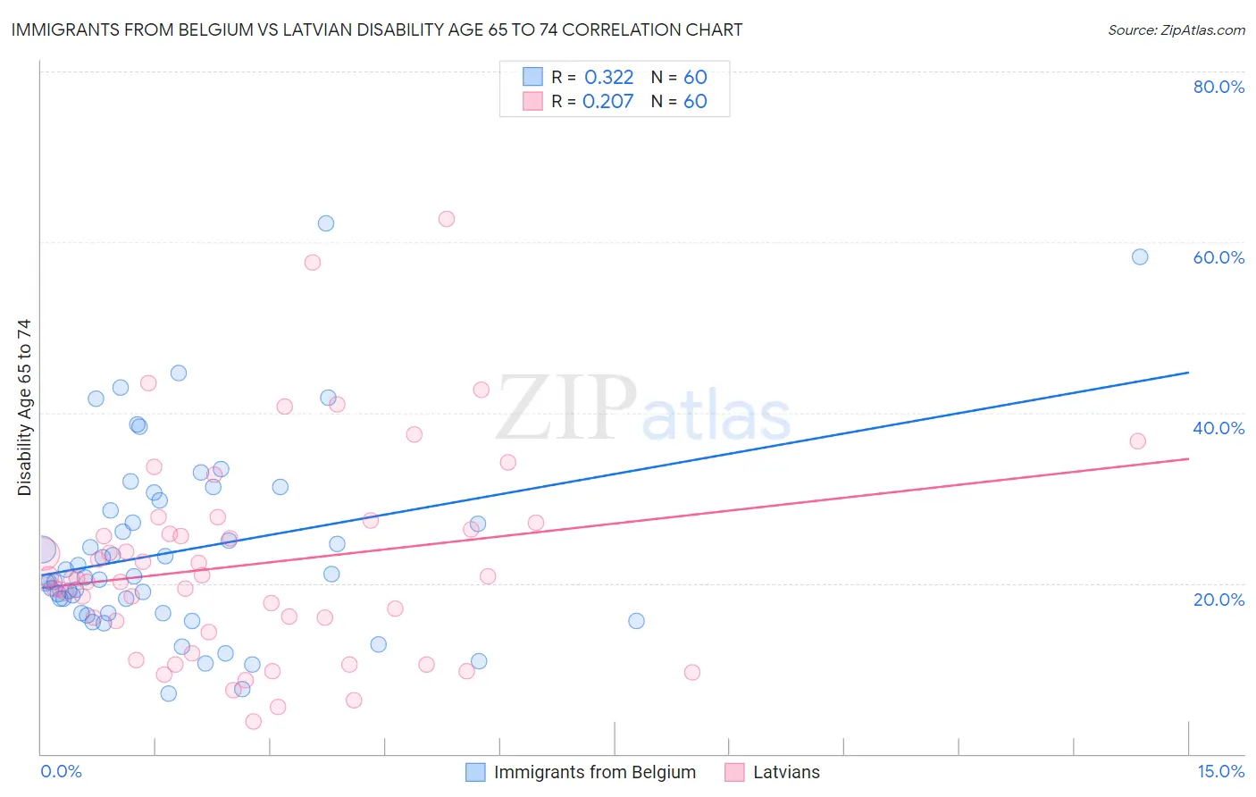 Immigrants from Belgium vs Latvian Disability Age 65 to 74