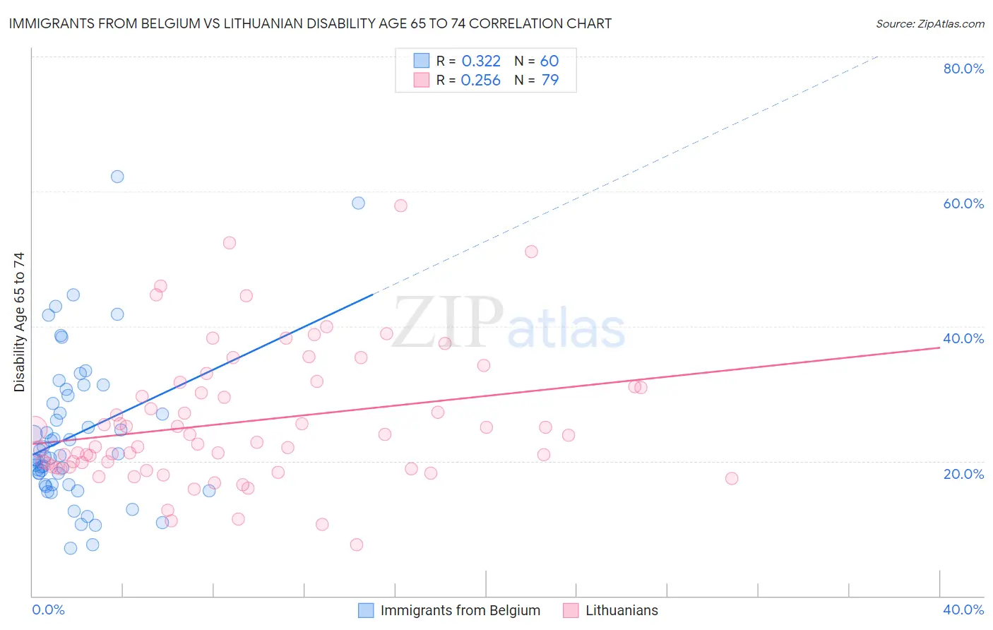 Immigrants from Belgium vs Lithuanian Disability Age 65 to 74