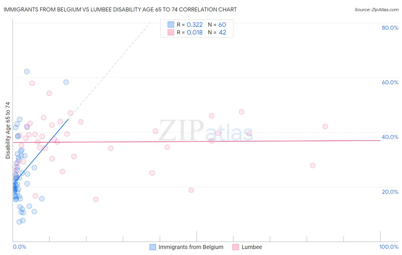 Immigrants from Belgium vs Lumbee Disability Age 65 to 74
