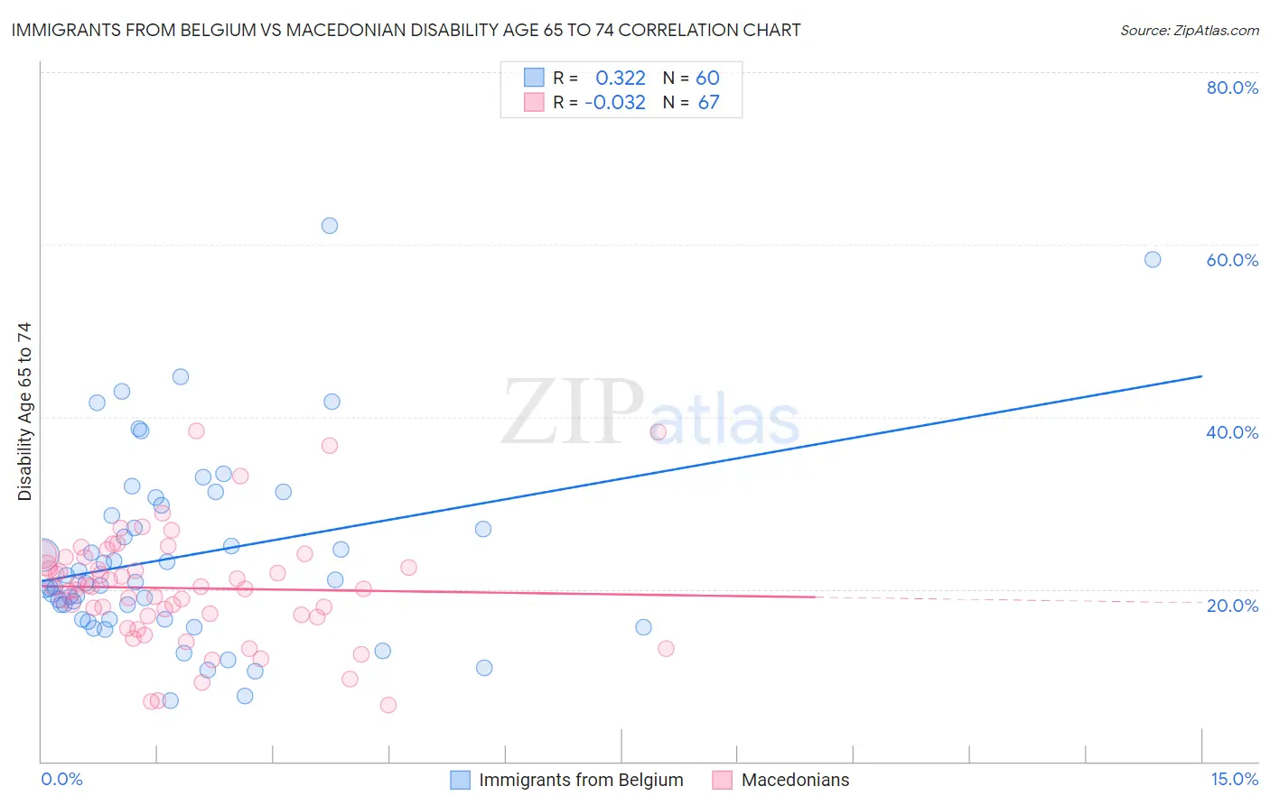 Immigrants from Belgium vs Macedonian Disability Age 65 to 74
