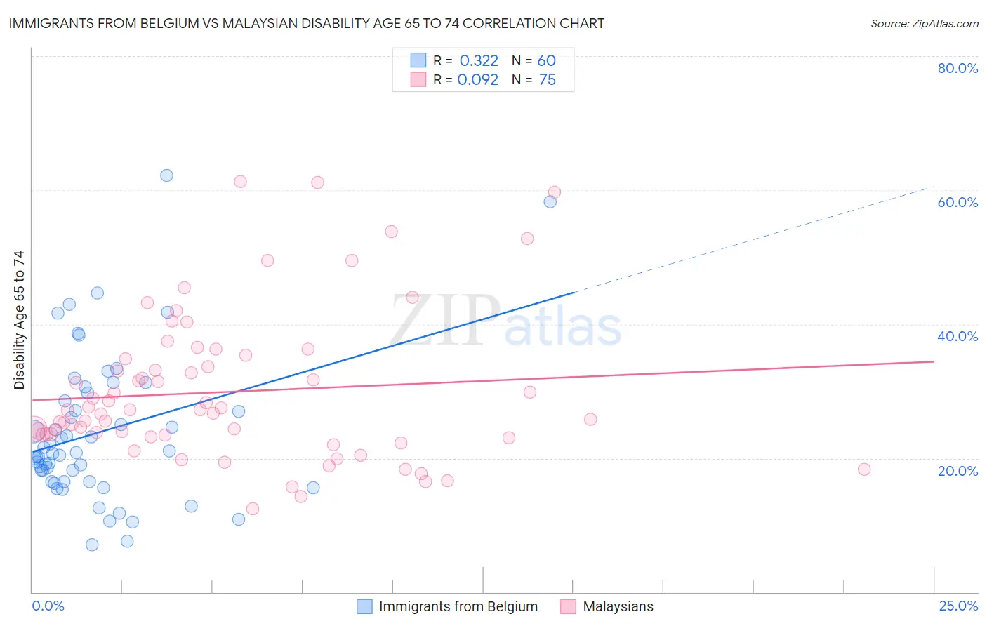 Immigrants from Belgium vs Malaysian Disability Age 65 to 74
