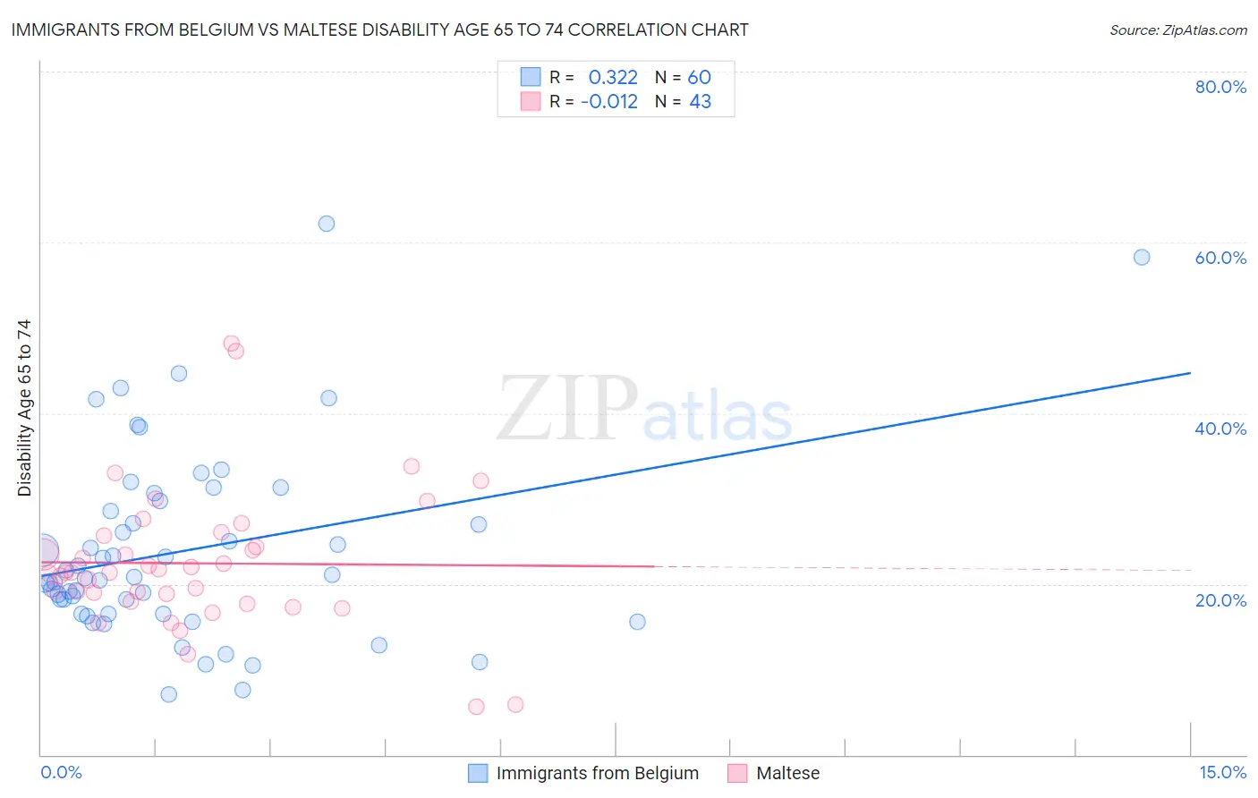Immigrants from Belgium vs Maltese Disability Age 65 to 74