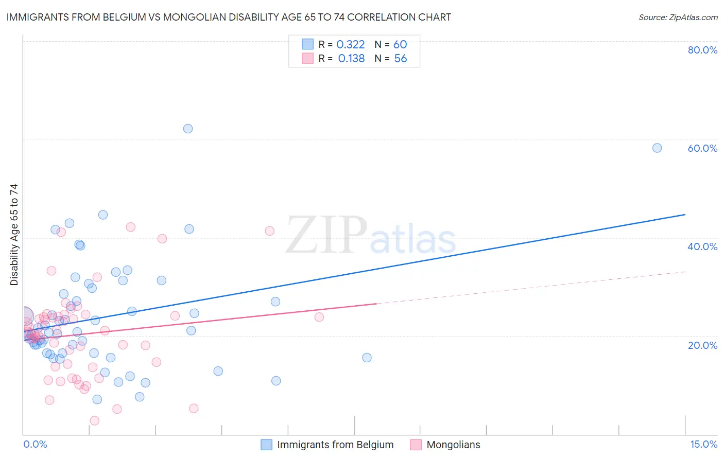 Immigrants from Belgium vs Mongolian Disability Age 65 to 74