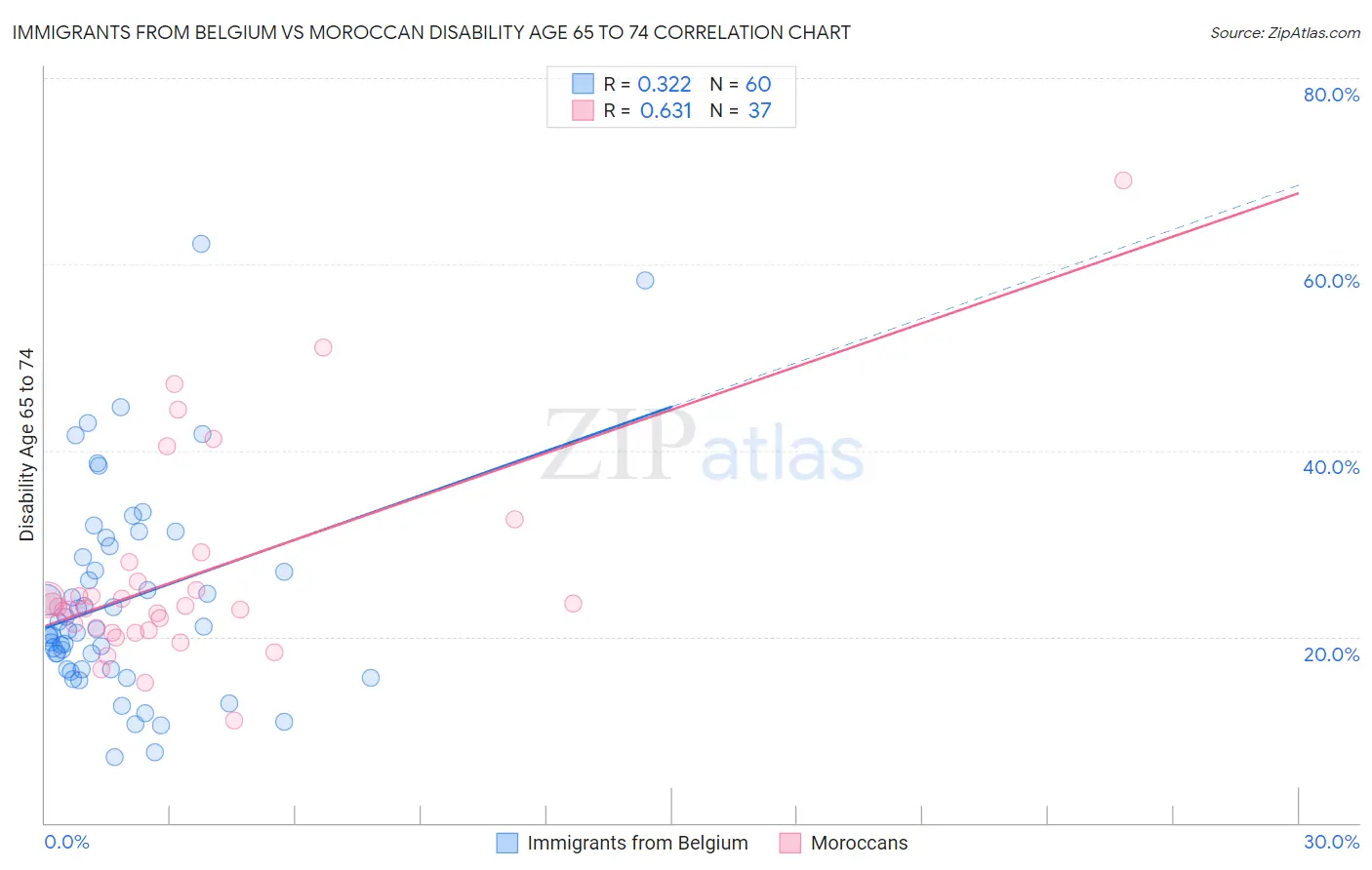 Immigrants from Belgium vs Moroccan Disability Age 65 to 74