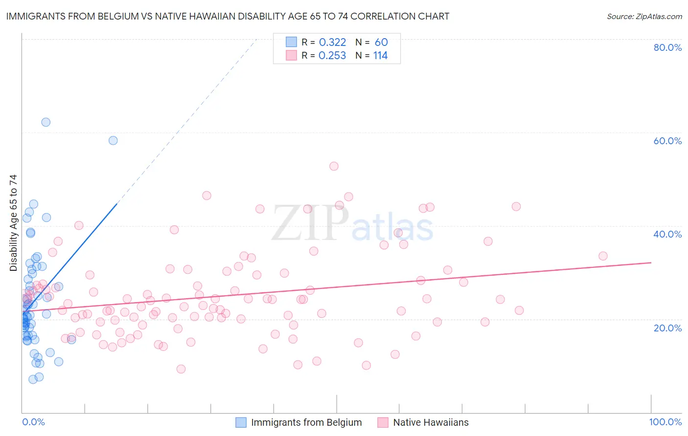 Immigrants from Belgium vs Native Hawaiian Disability Age 65 to 74