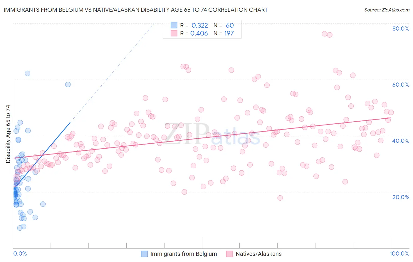 Immigrants from Belgium vs Native/Alaskan Disability Age 65 to 74
