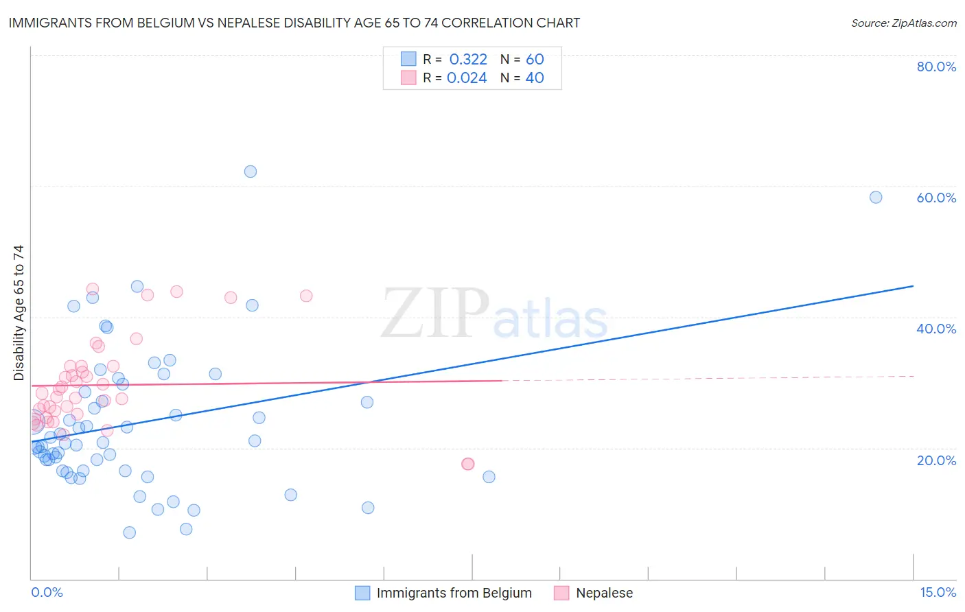 Immigrants from Belgium vs Nepalese Disability Age 65 to 74