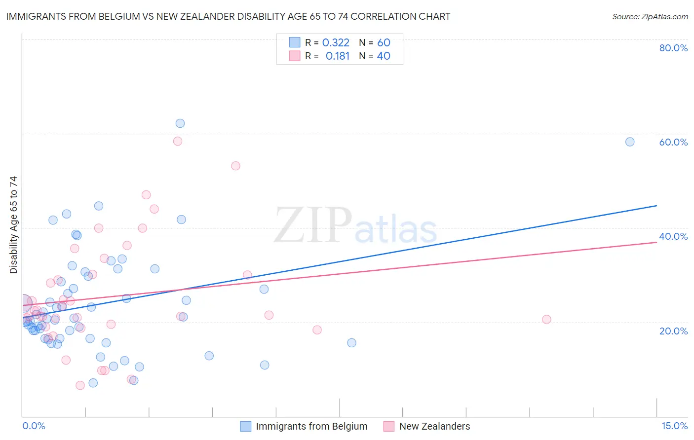 Immigrants from Belgium vs New Zealander Disability Age 65 to 74