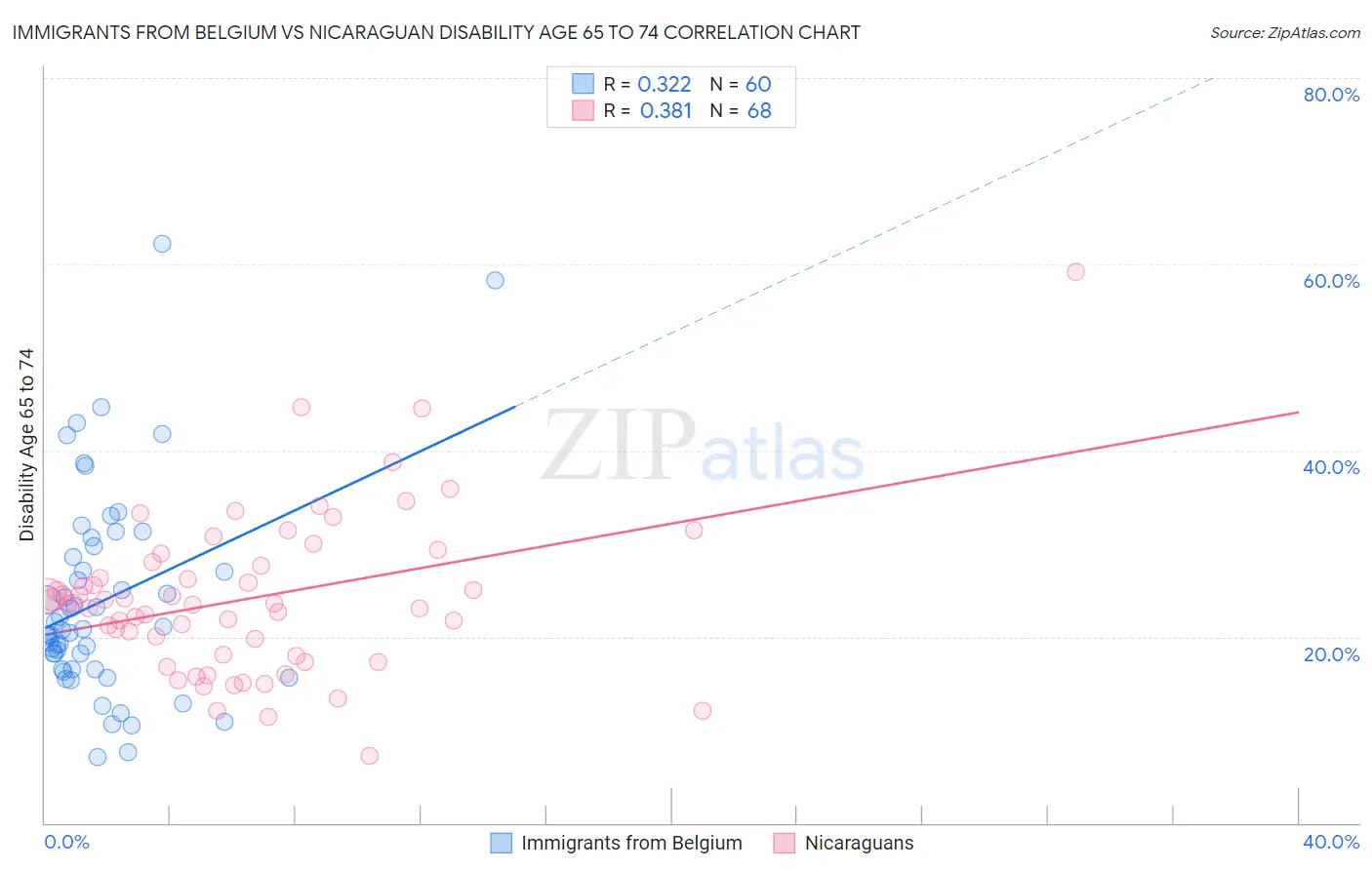 Immigrants from Belgium vs Nicaraguan Disability Age 65 to 74