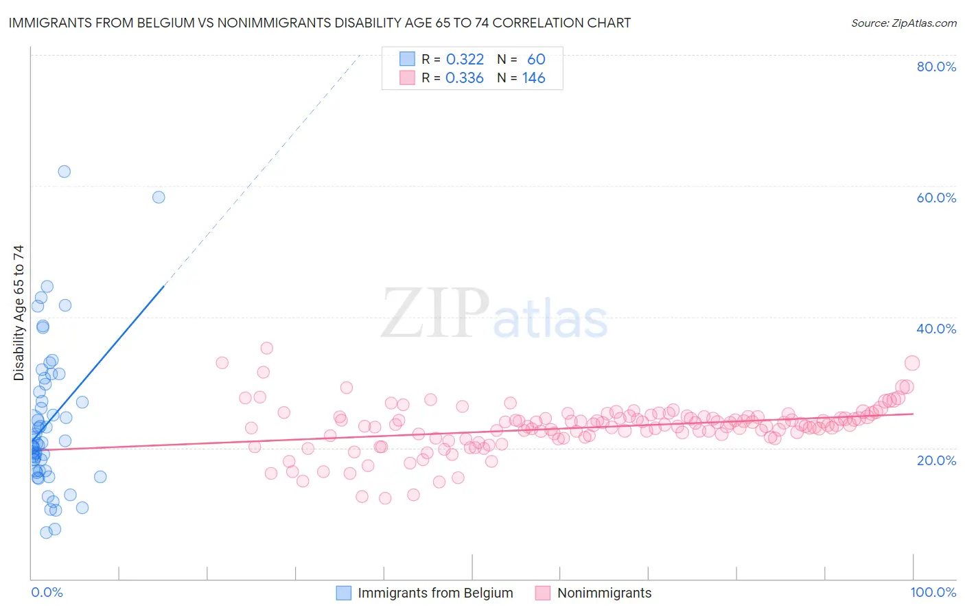 Immigrants from Belgium vs Nonimmigrants Disability Age 65 to 74