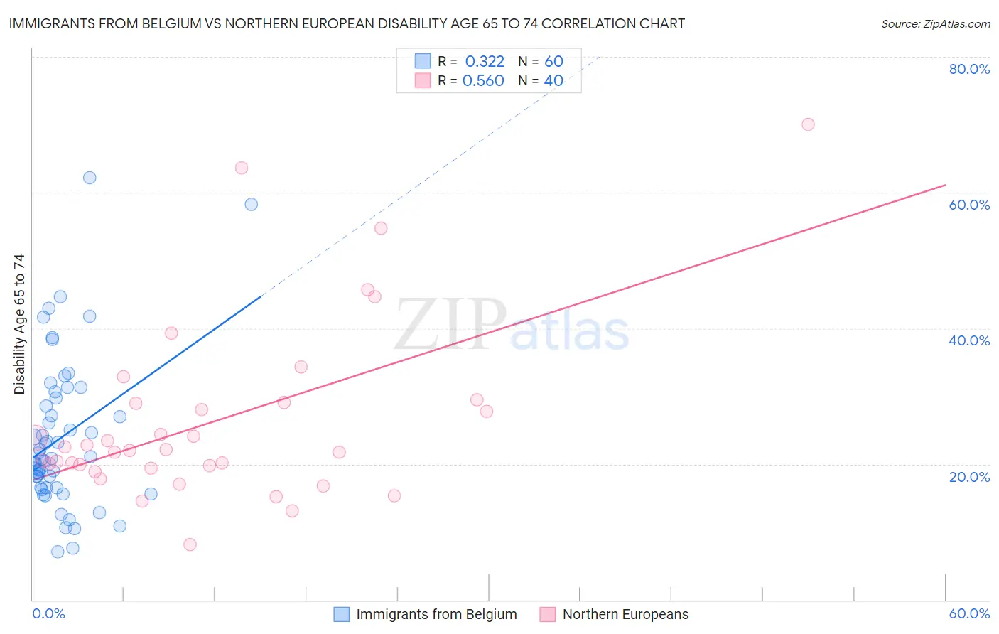 Immigrants from Belgium vs Northern European Disability Age 65 to 74