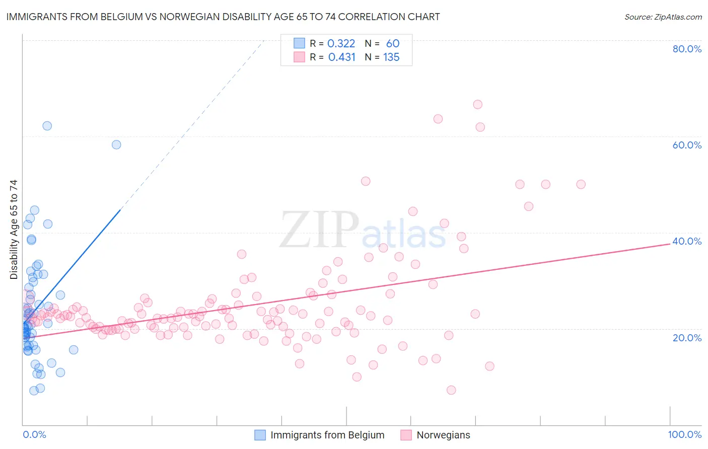 Immigrants from Belgium vs Norwegian Disability Age 65 to 74