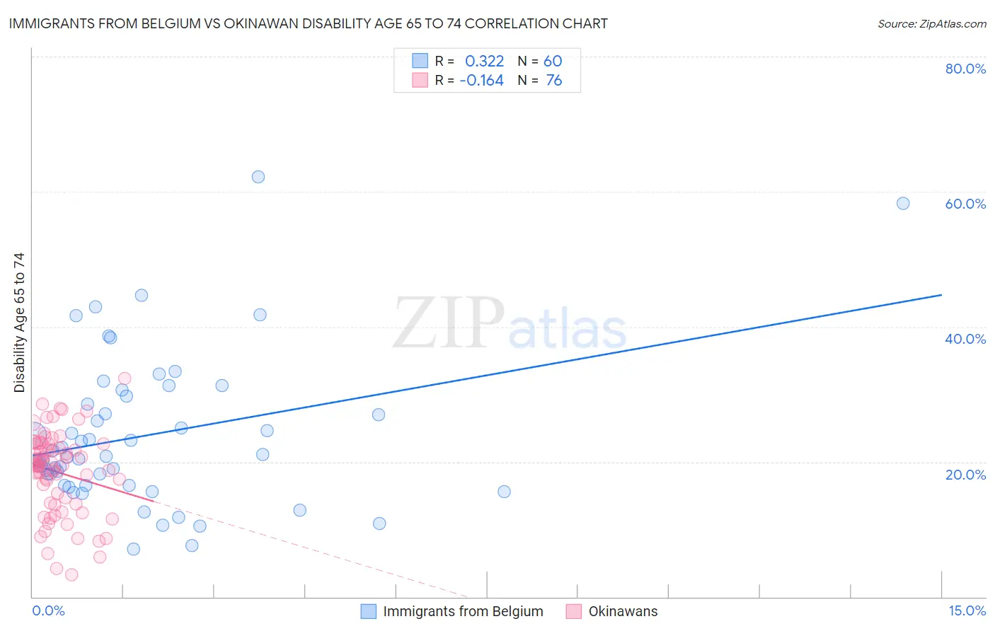 Immigrants from Belgium vs Okinawan Disability Age 65 to 74