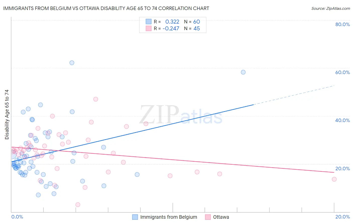 Immigrants from Belgium vs Ottawa Disability Age 65 to 74