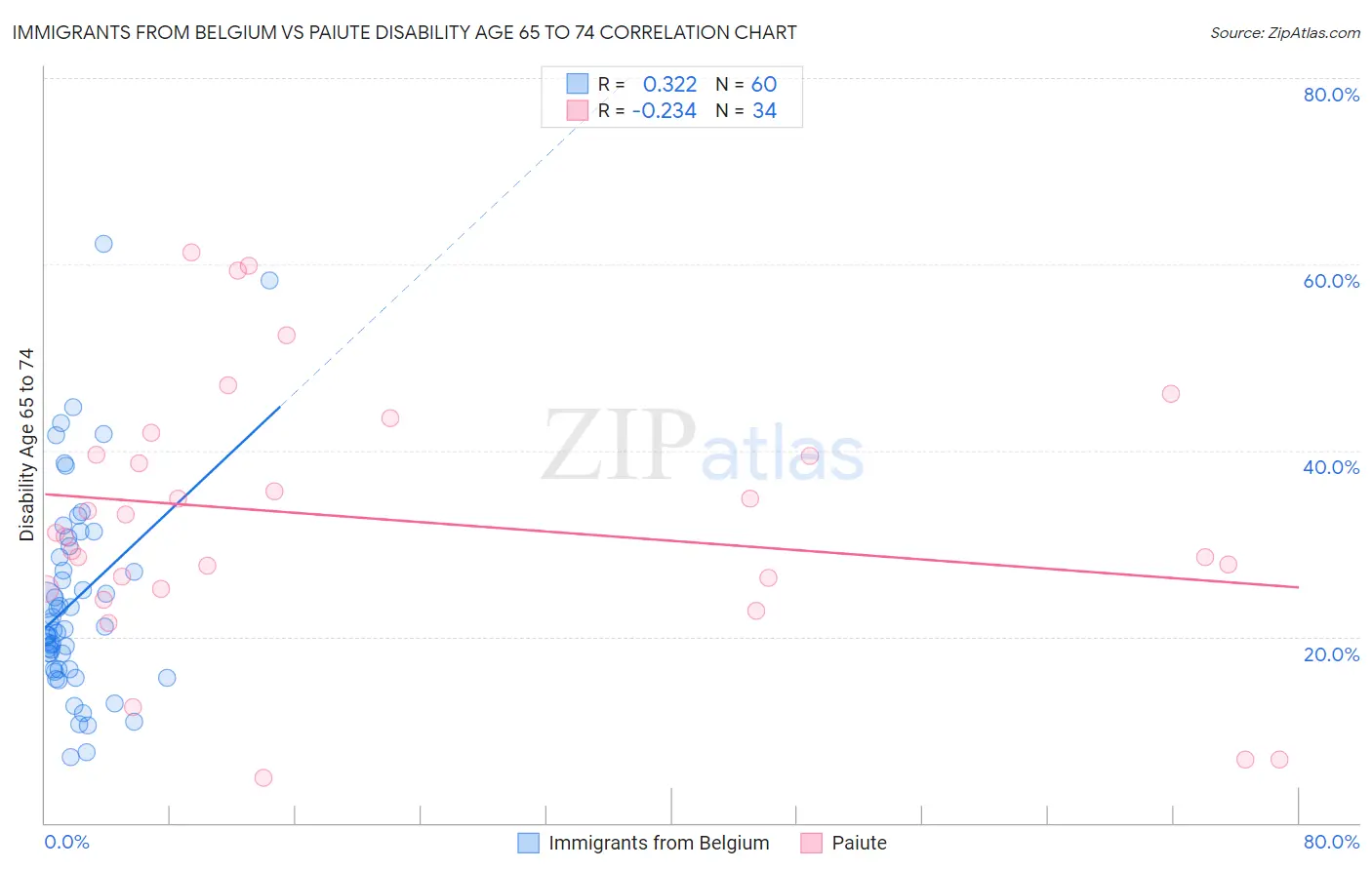 Immigrants from Belgium vs Paiute Disability Age 65 to 74