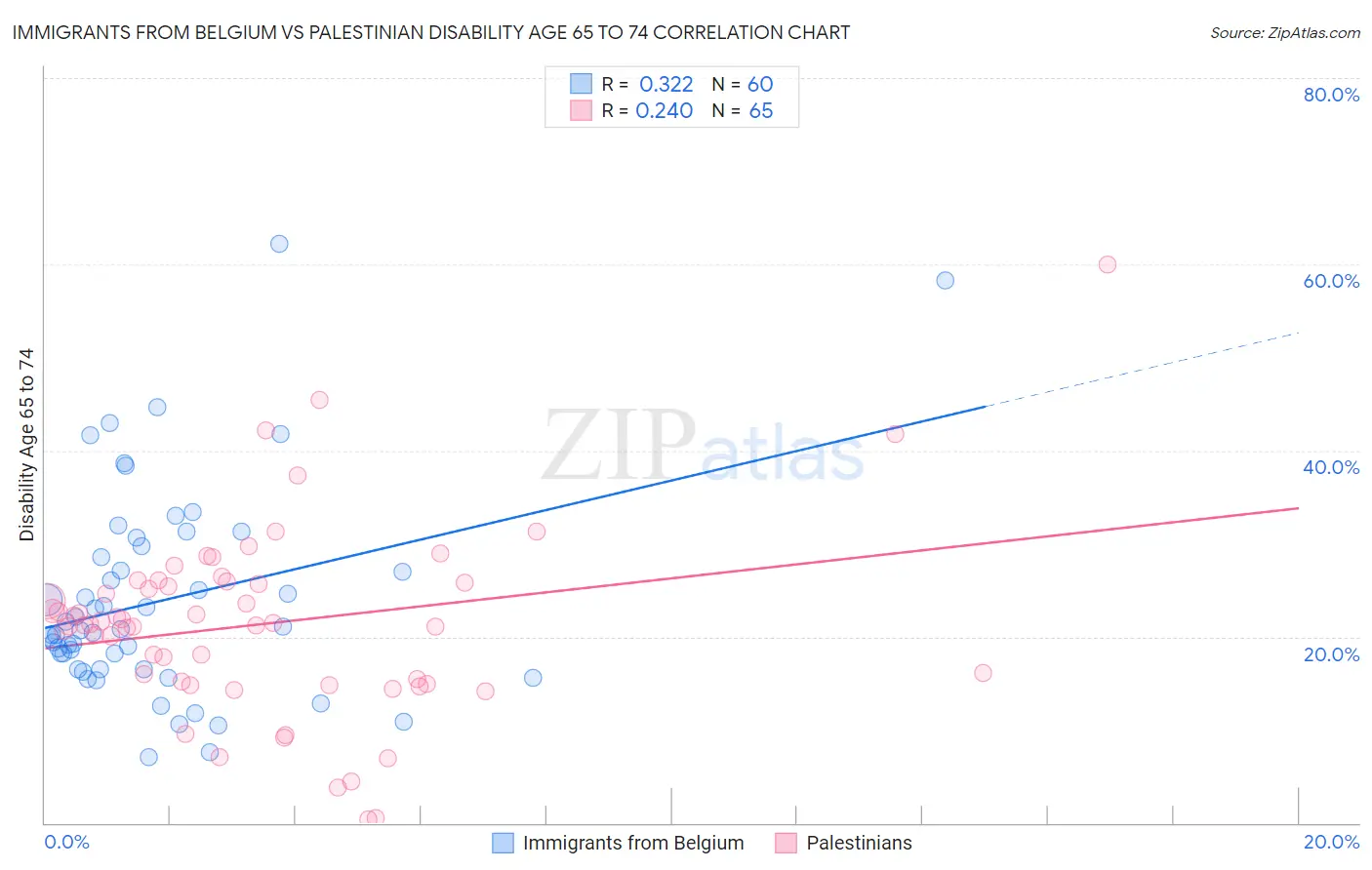 Immigrants from Belgium vs Palestinian Disability Age 65 to 74