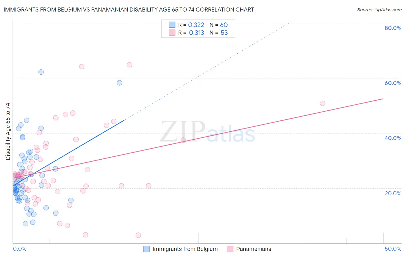 Immigrants from Belgium vs Panamanian Disability Age 65 to 74