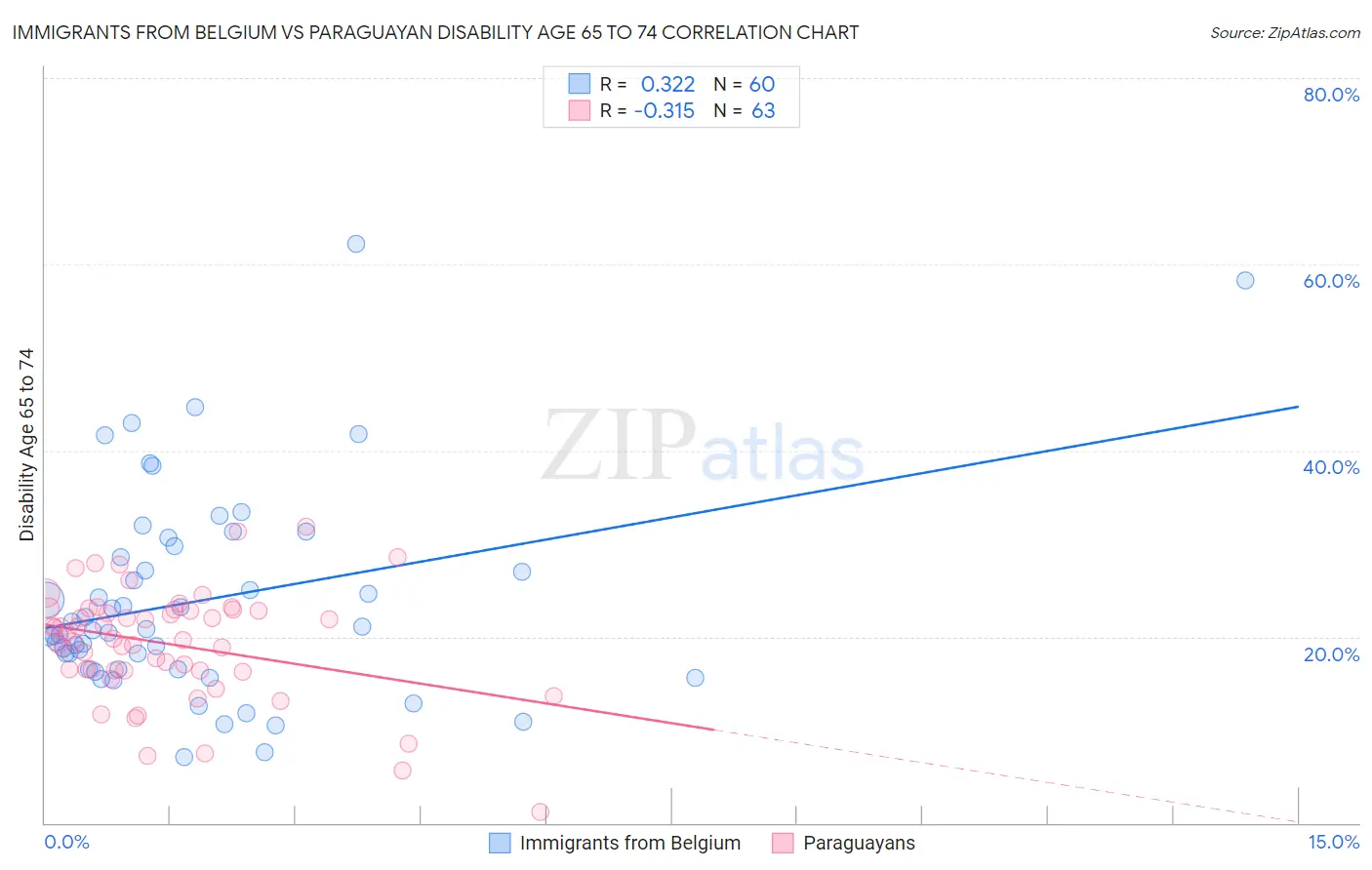Immigrants from Belgium vs Paraguayan Disability Age 65 to 74