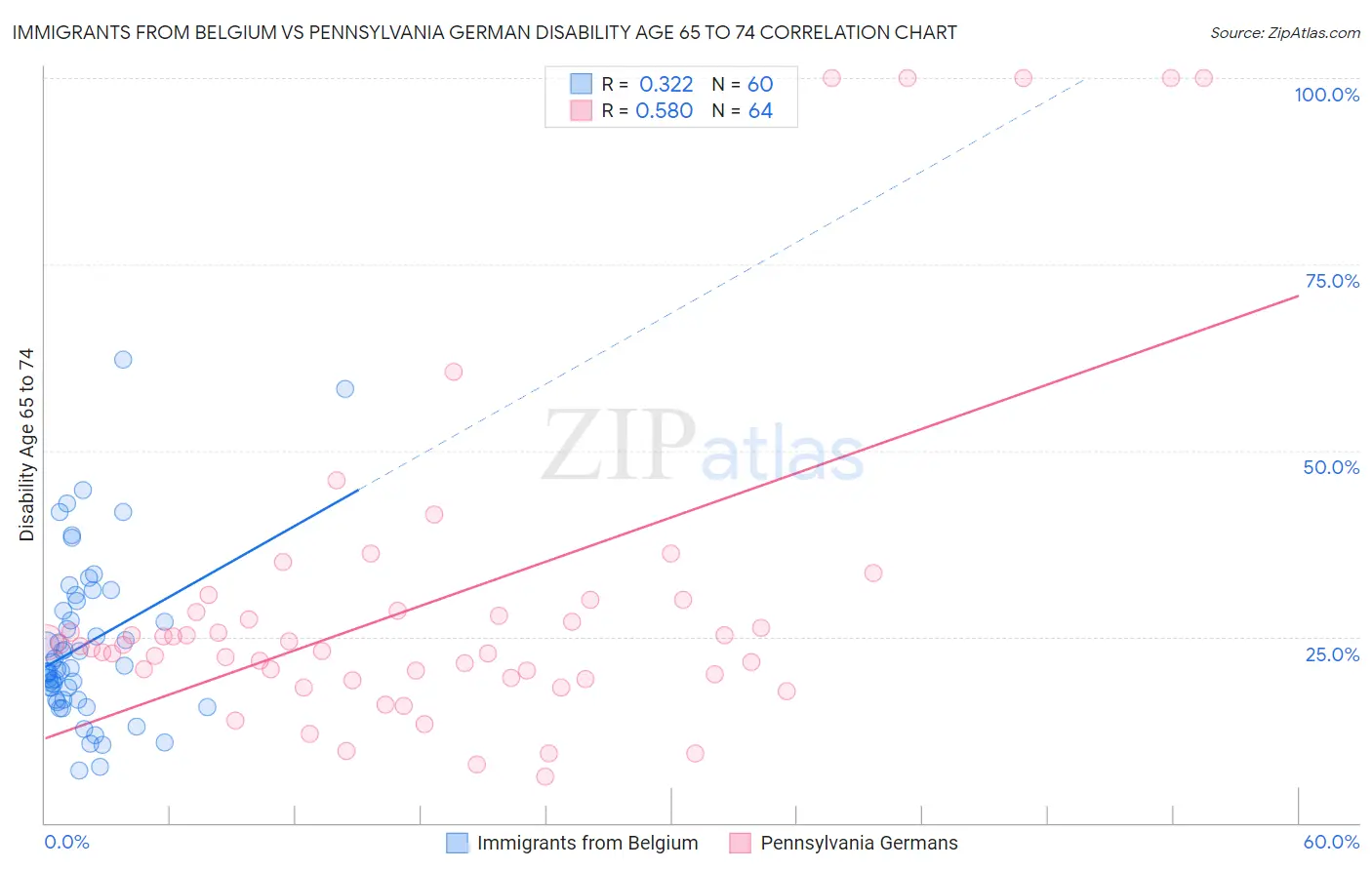 Immigrants from Belgium vs Pennsylvania German Disability Age 65 to 74