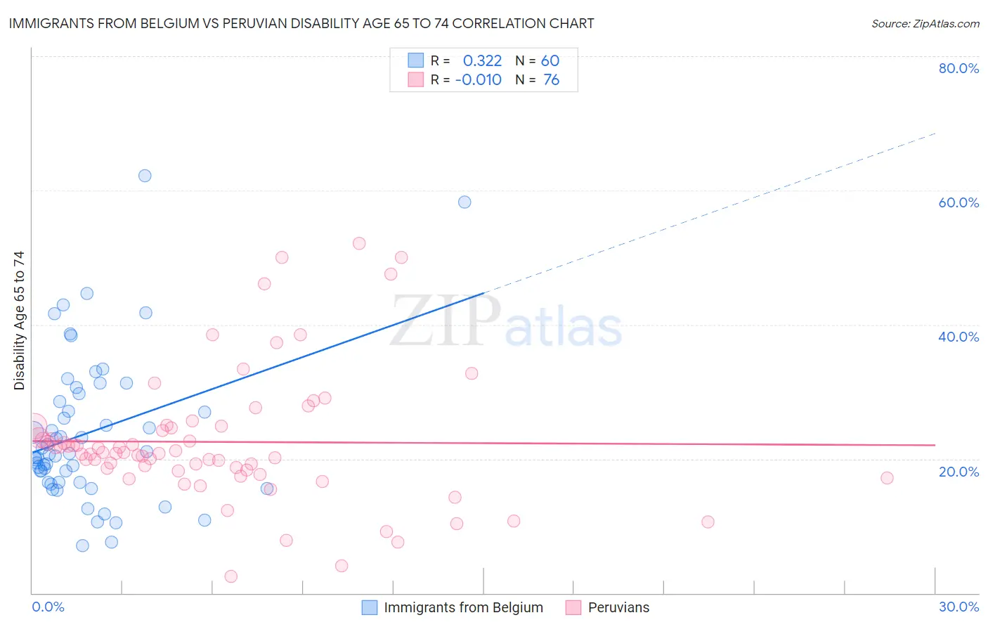 Immigrants from Belgium vs Peruvian Disability Age 65 to 74