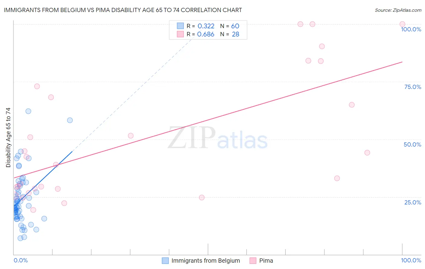 Immigrants from Belgium vs Pima Disability Age 65 to 74