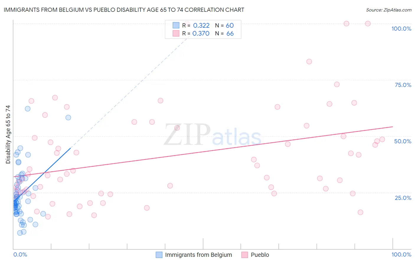 Immigrants from Belgium vs Pueblo Disability Age 65 to 74