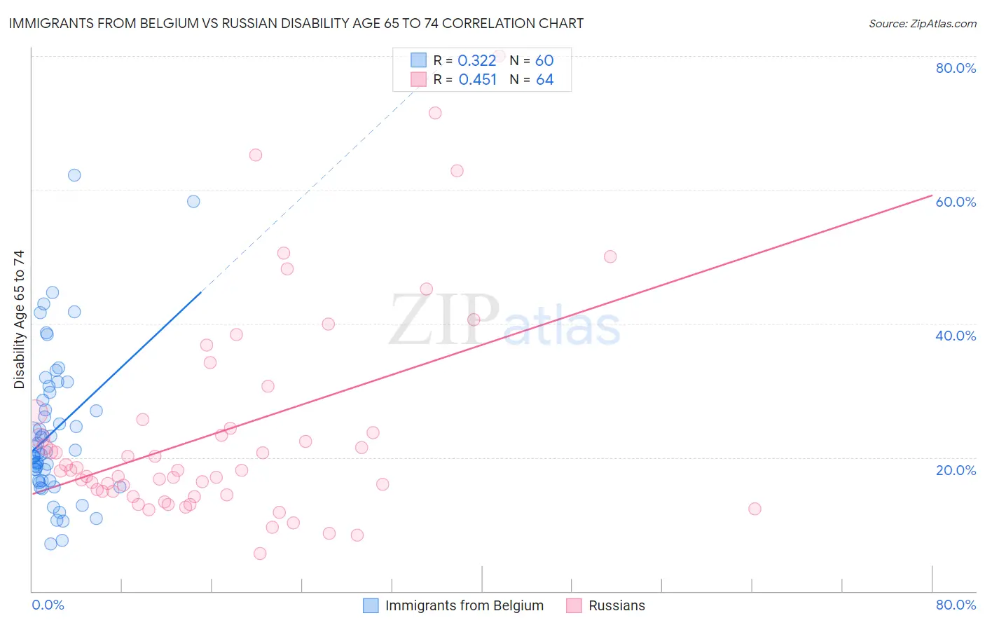 Immigrants from Belgium vs Russian Disability Age 65 to 74