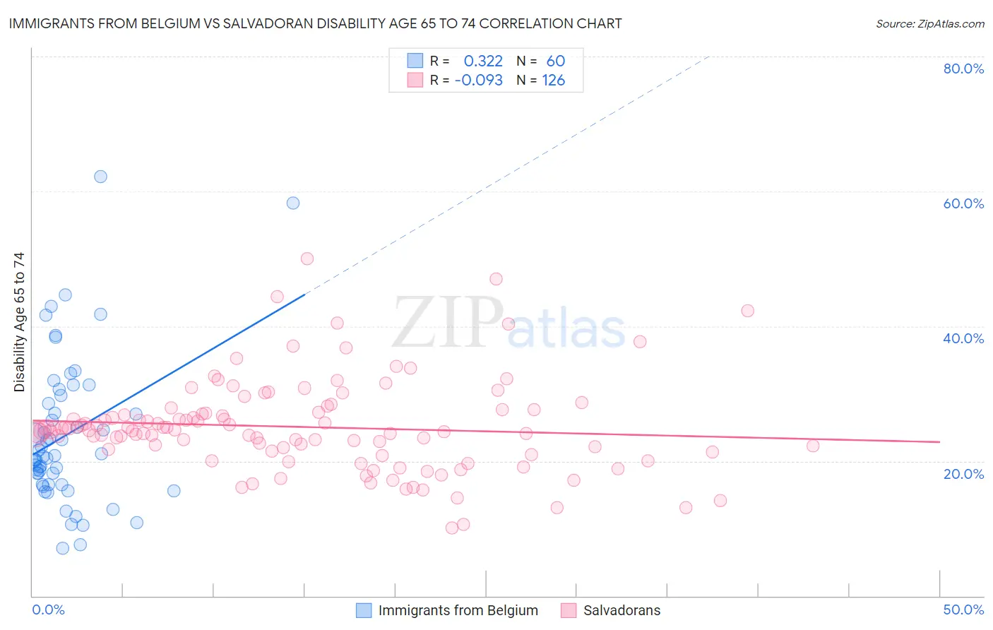 Immigrants from Belgium vs Salvadoran Disability Age 65 to 74