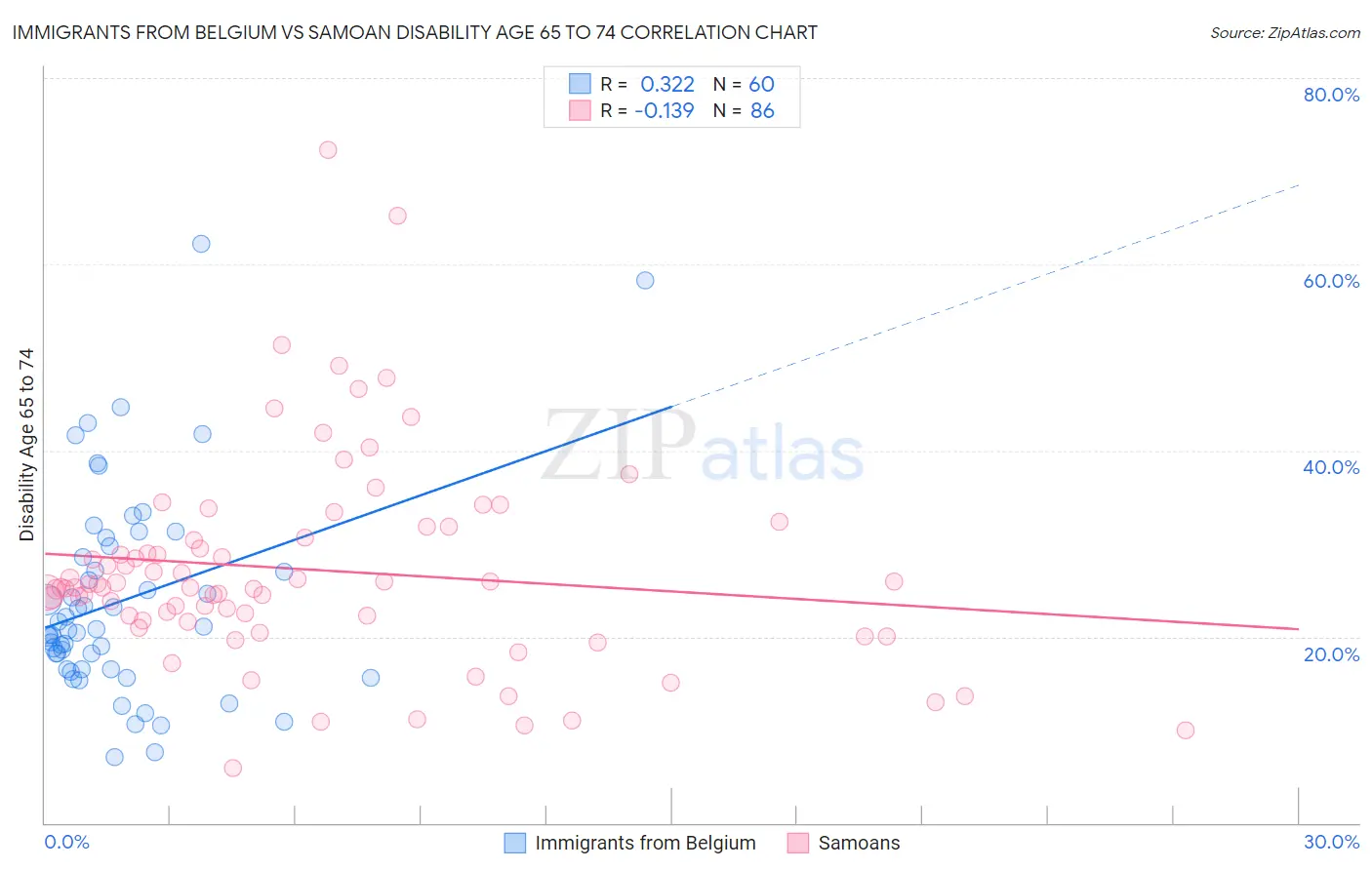 Immigrants from Belgium vs Samoan Disability Age 65 to 74