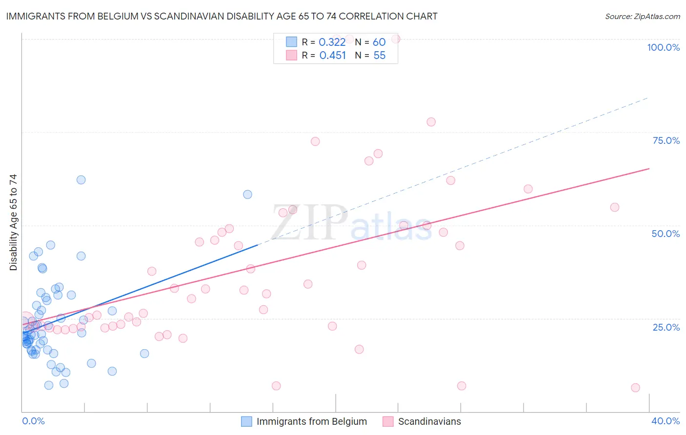 Immigrants from Belgium vs Scandinavian Disability Age 65 to 74