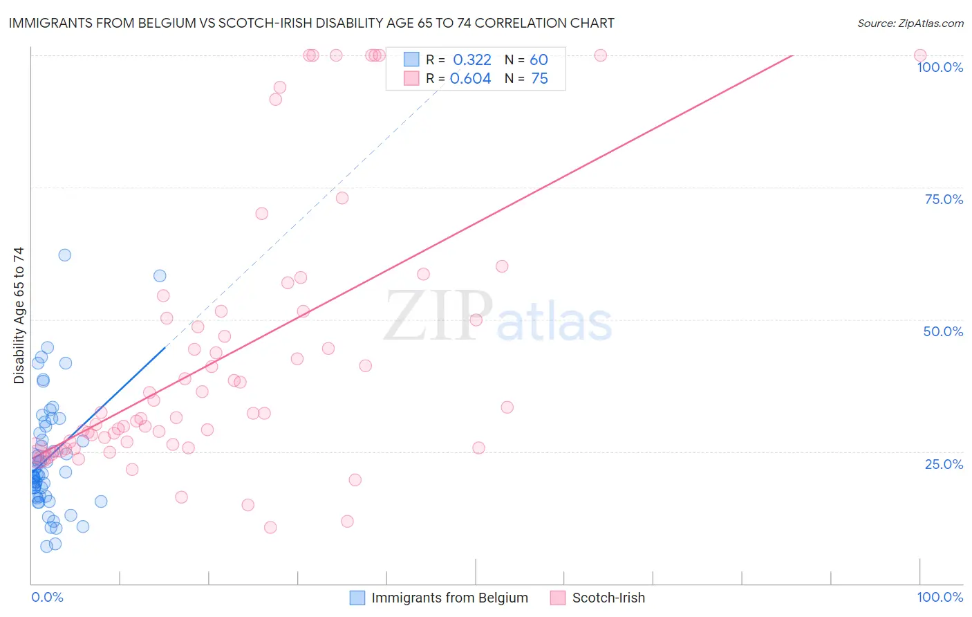 Immigrants from Belgium vs Scotch-Irish Disability Age 65 to 74