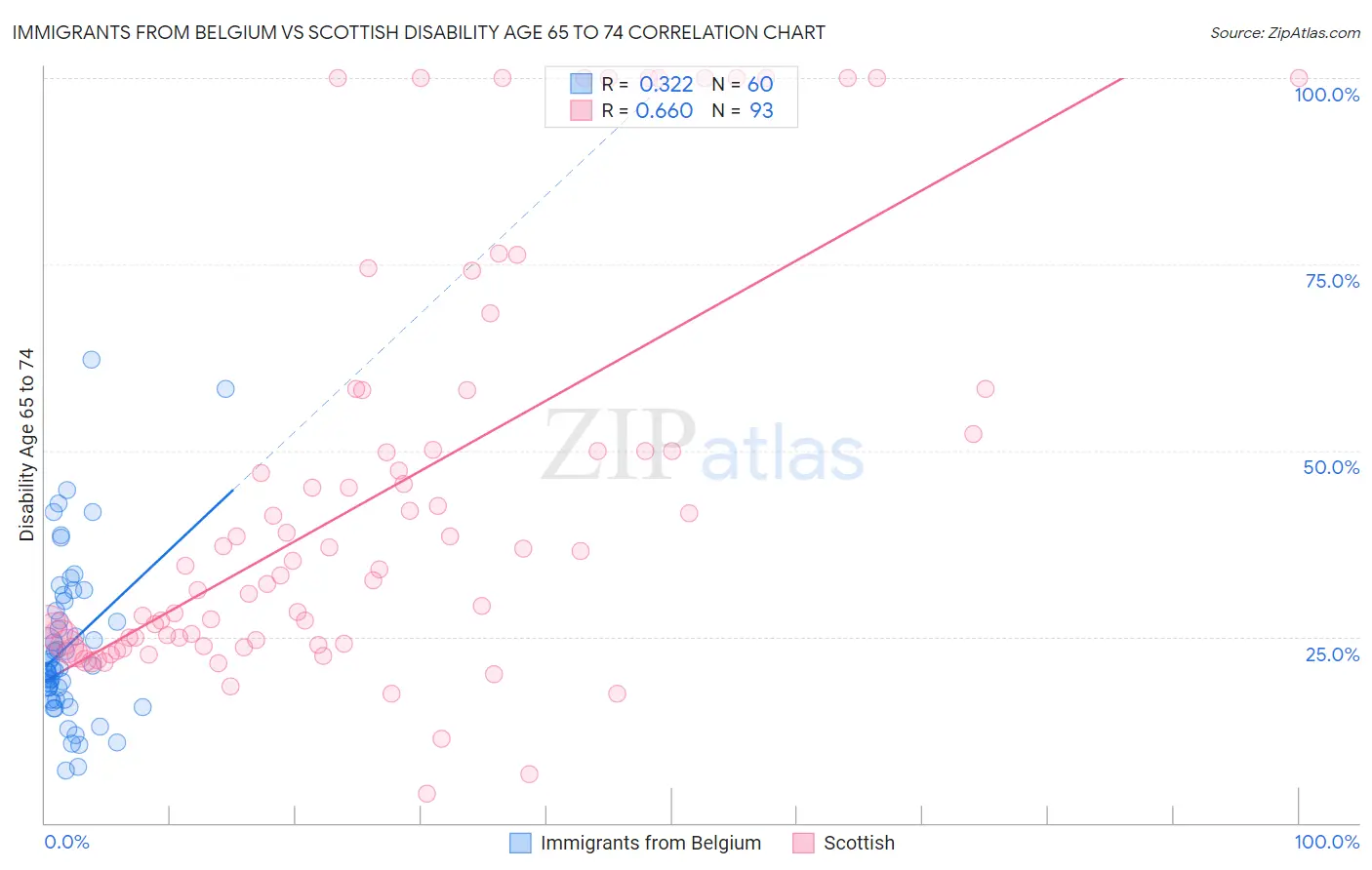 Immigrants from Belgium vs Scottish Disability Age 65 to 74
