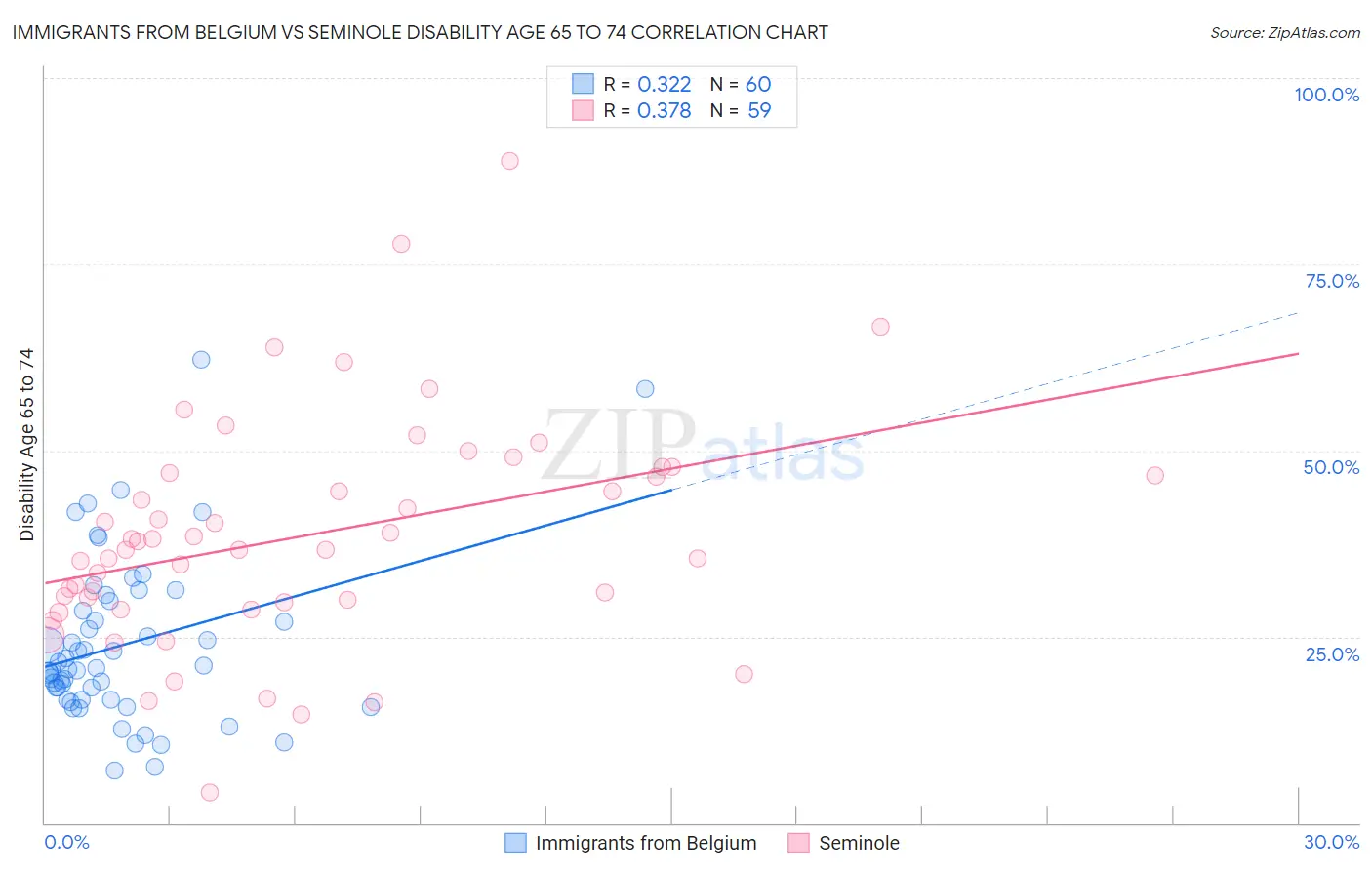 Immigrants from Belgium vs Seminole Disability Age 65 to 74