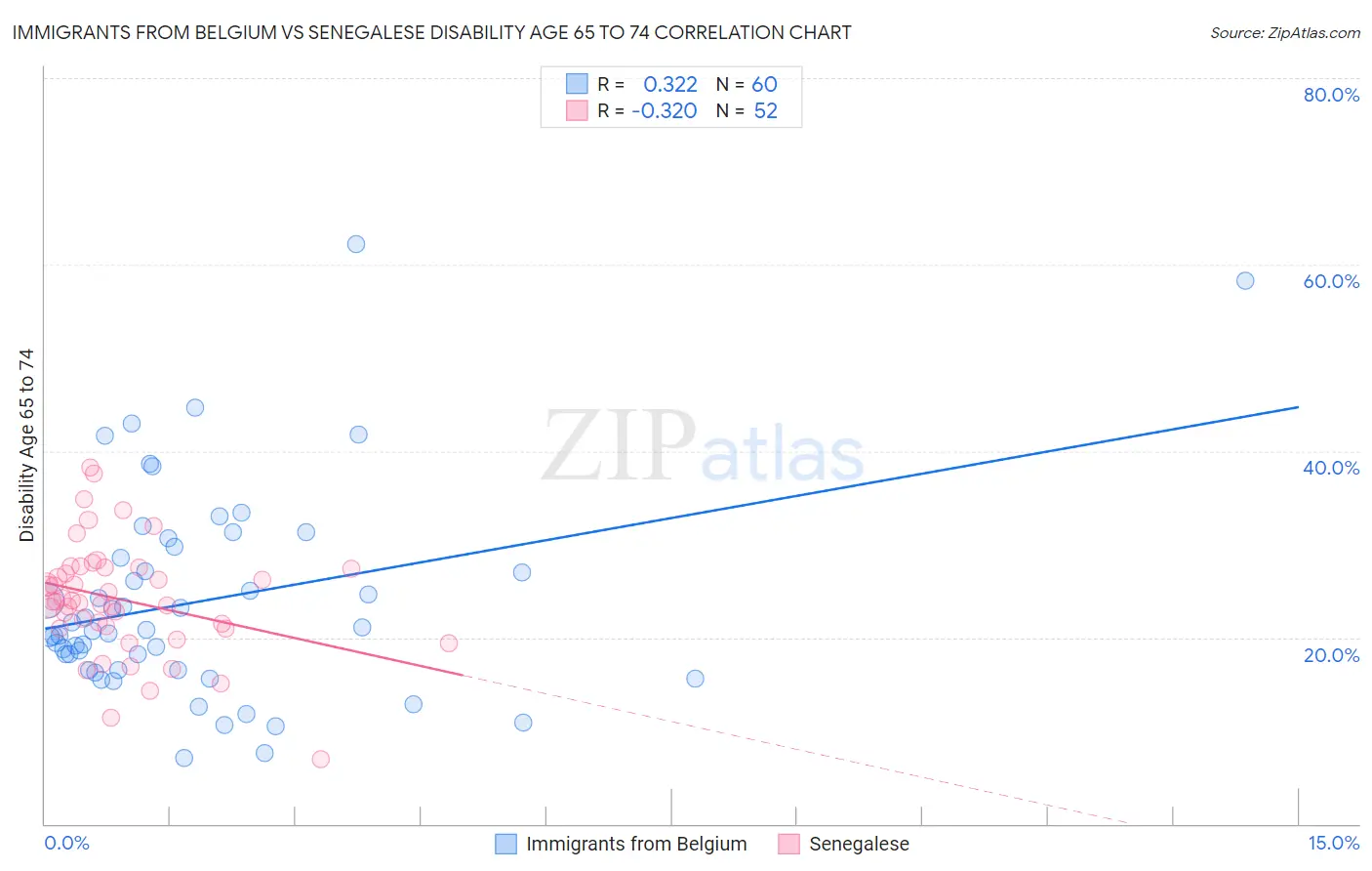 Immigrants from Belgium vs Senegalese Disability Age 65 to 74