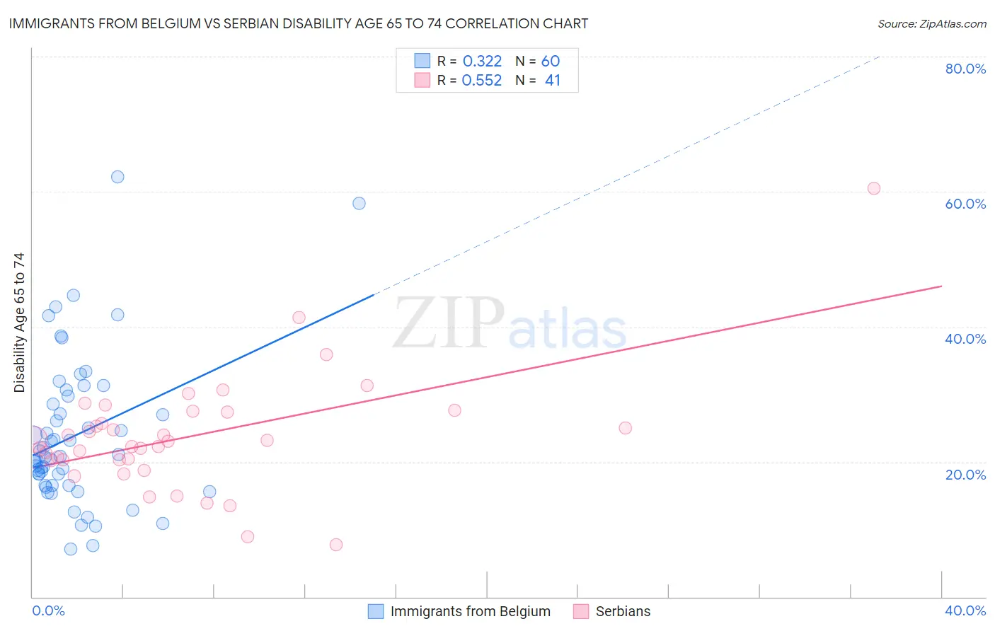 Immigrants from Belgium vs Serbian Disability Age 65 to 74