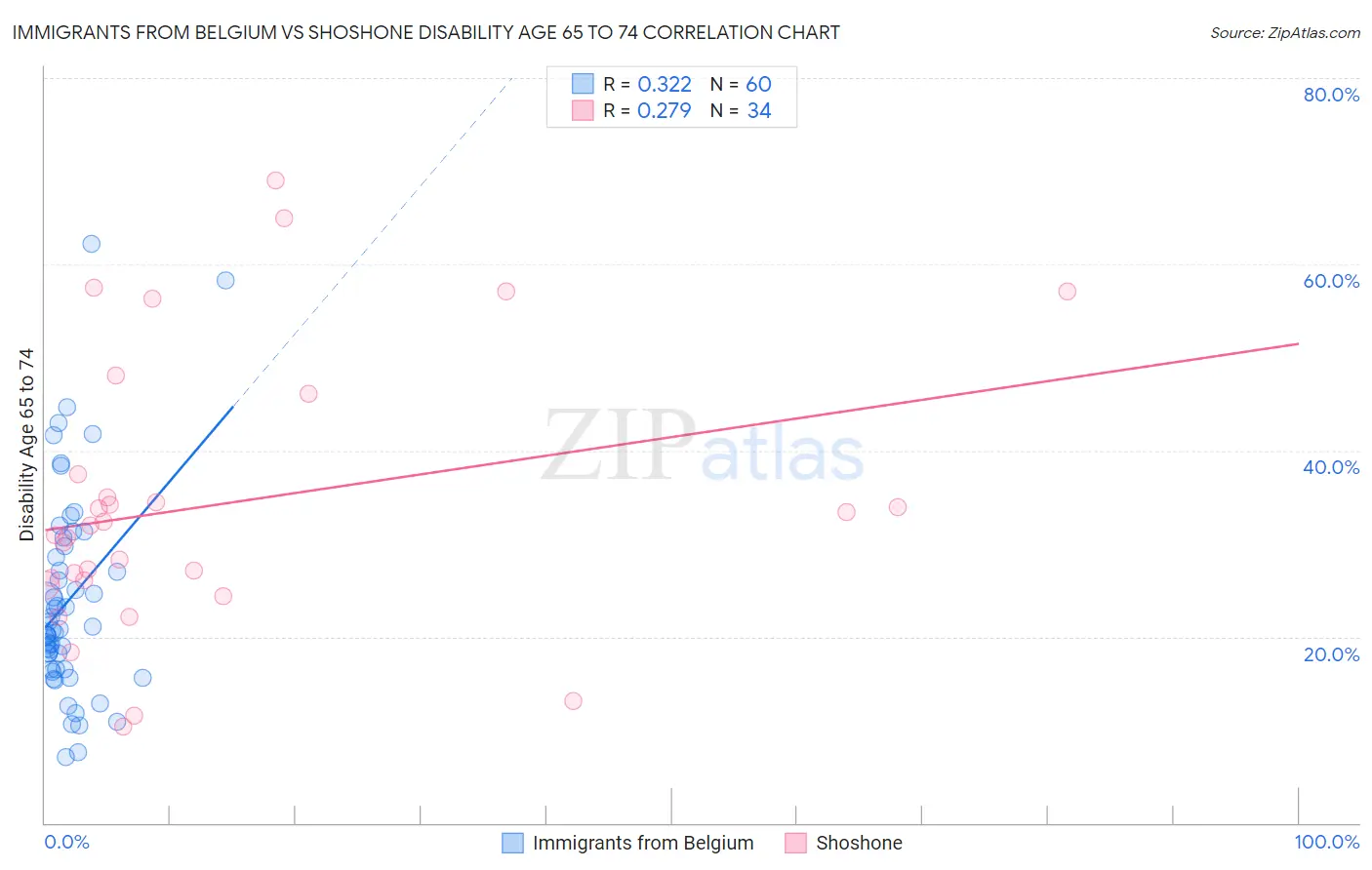 Immigrants from Belgium vs Shoshone Disability Age 65 to 74