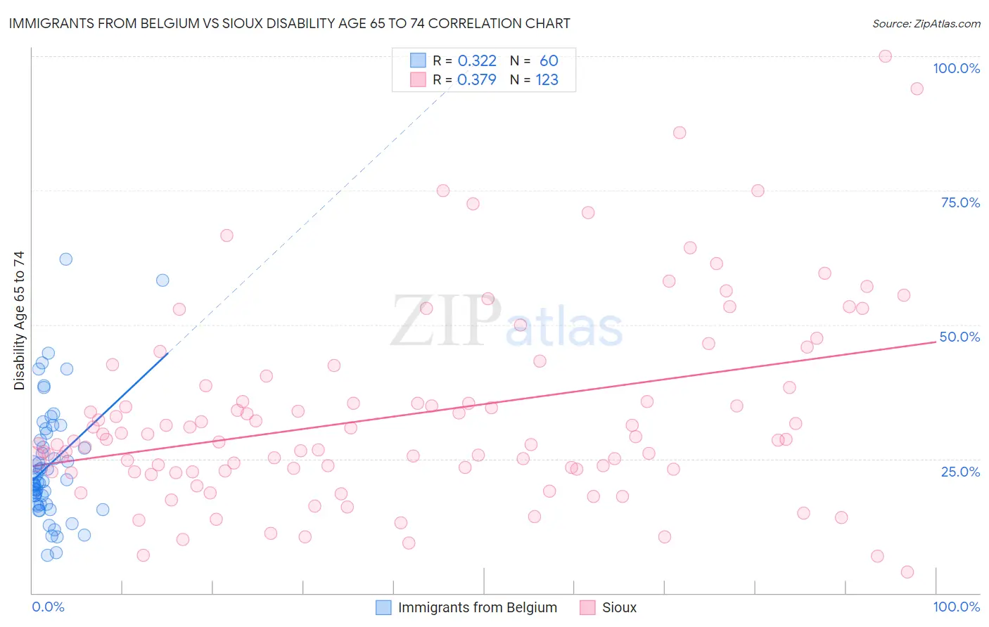Immigrants from Belgium vs Sioux Disability Age 65 to 74