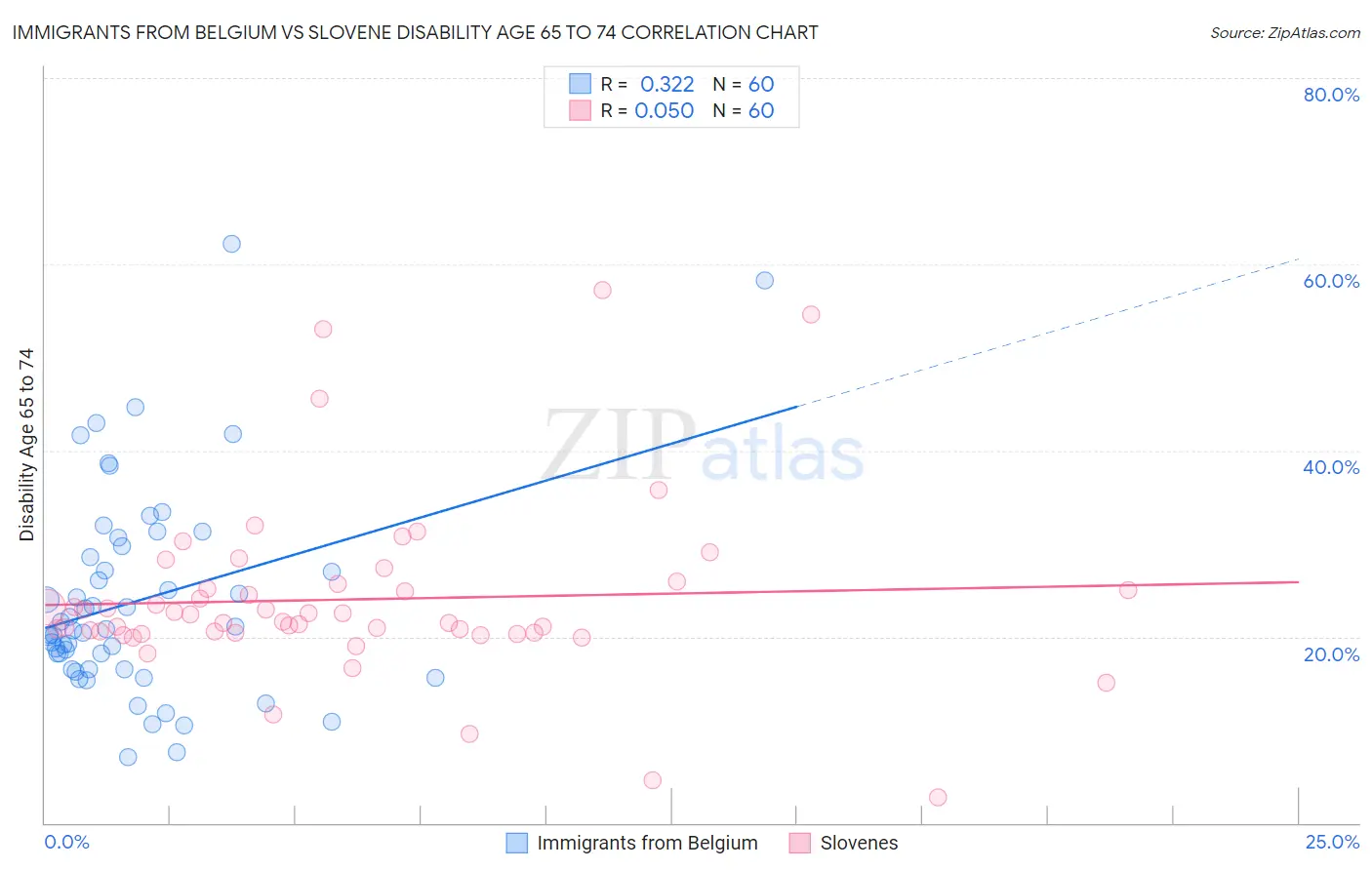 Immigrants from Belgium vs Slovene Disability Age 65 to 74