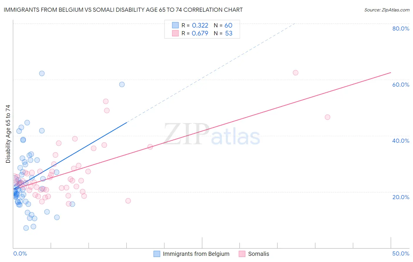 Immigrants from Belgium vs Somali Disability Age 65 to 74