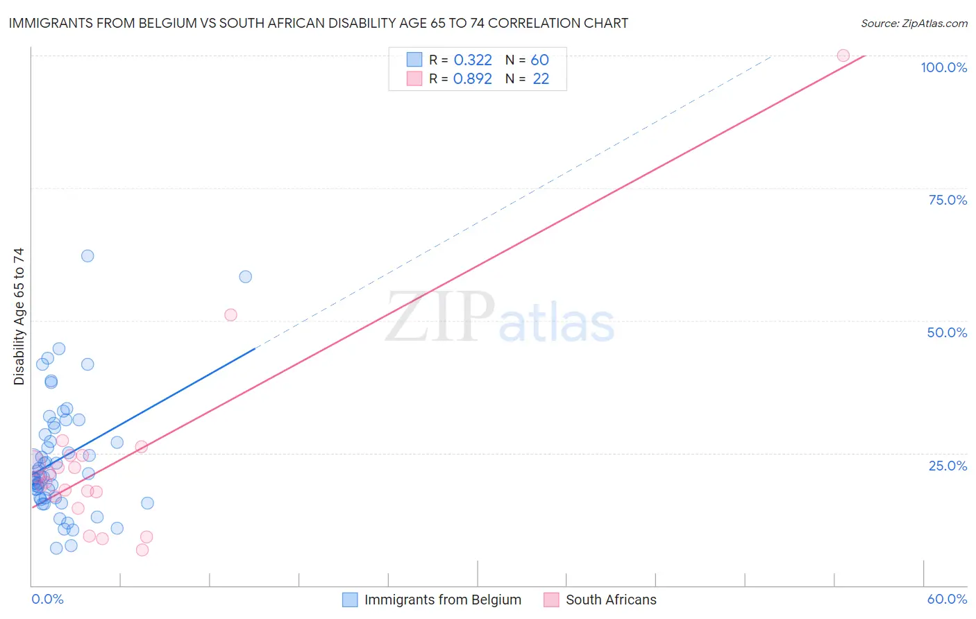Immigrants from Belgium vs South African Disability Age 65 to 74