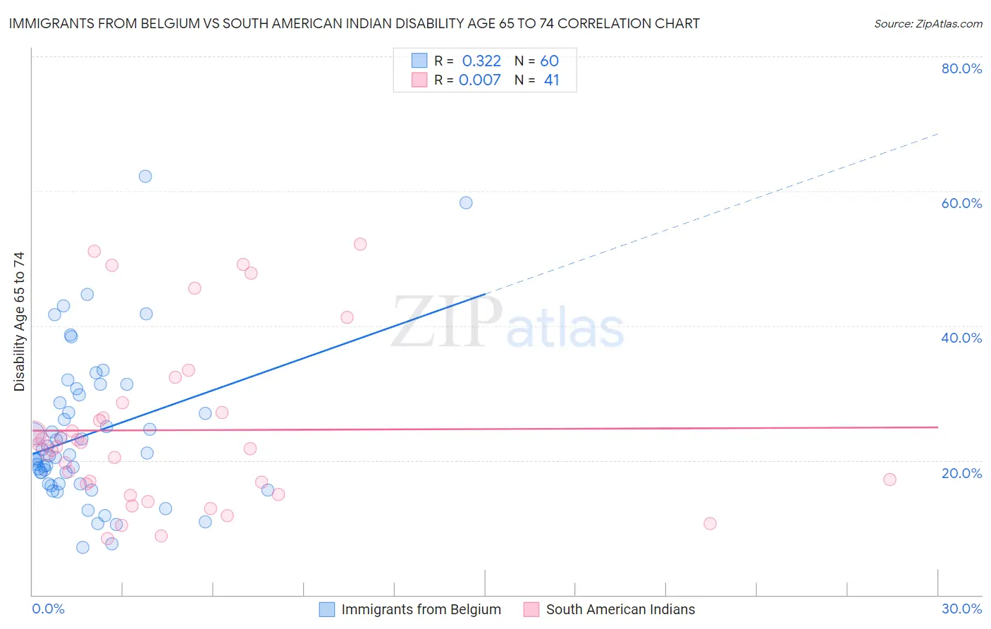 Immigrants from Belgium vs South American Indian Disability Age 65 to 74