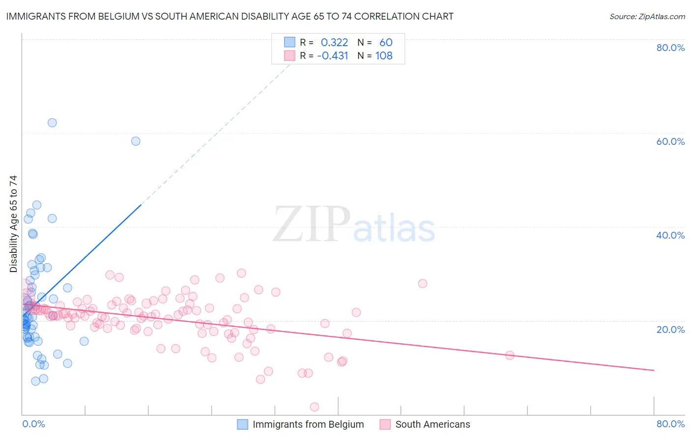 Immigrants from Belgium vs South American Disability Age 65 to 74