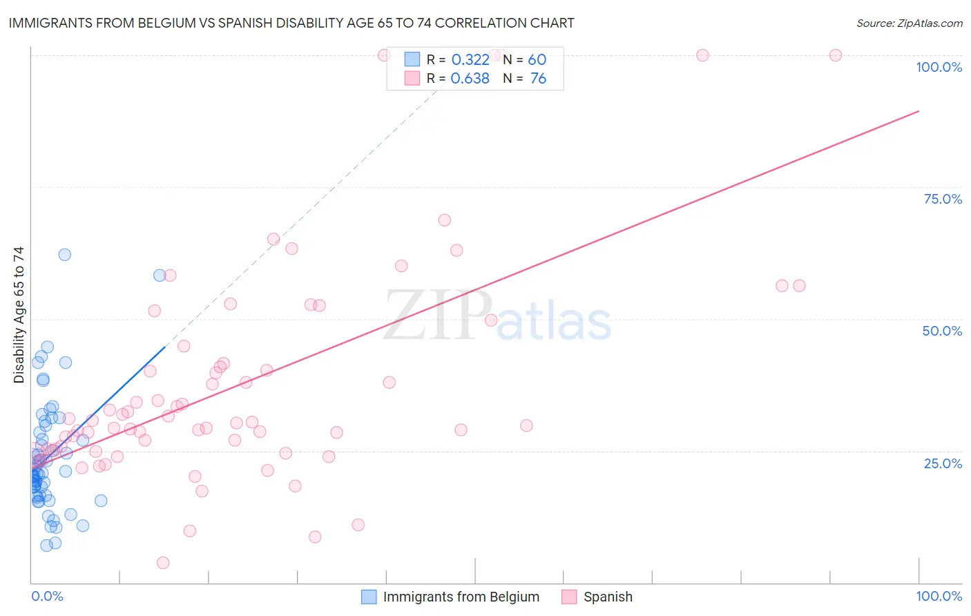 Immigrants from Belgium vs Spanish Disability Age 65 to 74