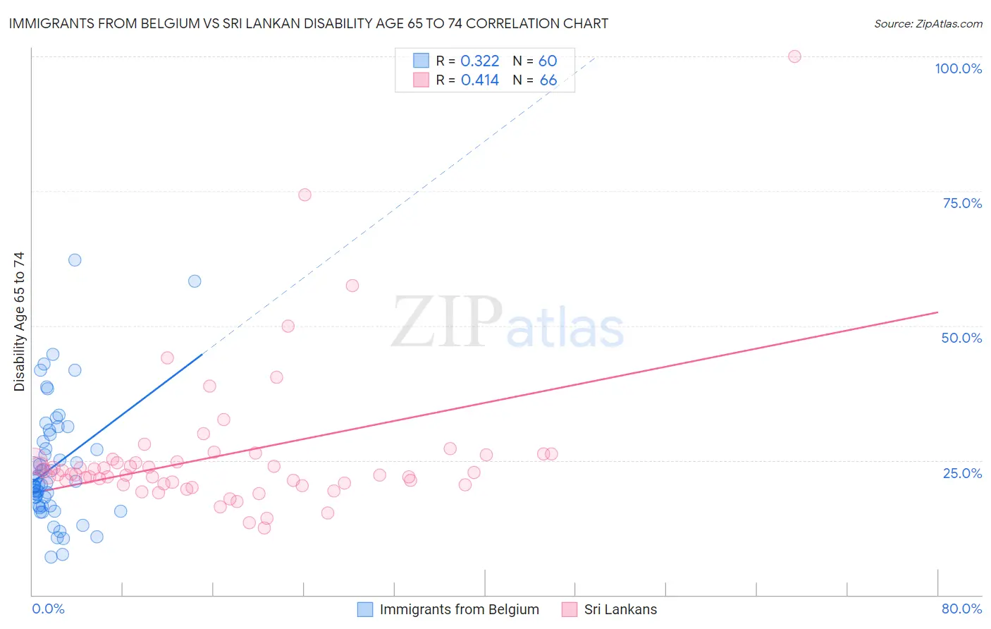 Immigrants from Belgium vs Sri Lankan Disability Age 65 to 74